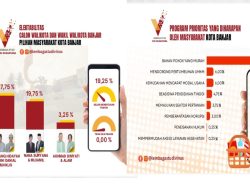 Begini Hasil Penelitian Elektabilitas Calon oleh Lembaga Survei Pada Pilkada 2024 Kota Banjar